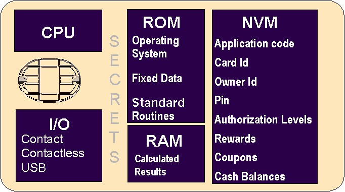 What is a Chip Card